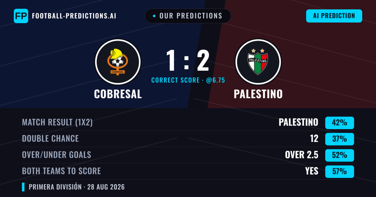 Our Predictions: Cobresal vs Palestino — Cobresal — Win (38%); over 2.5; Both teams to score: Yes
