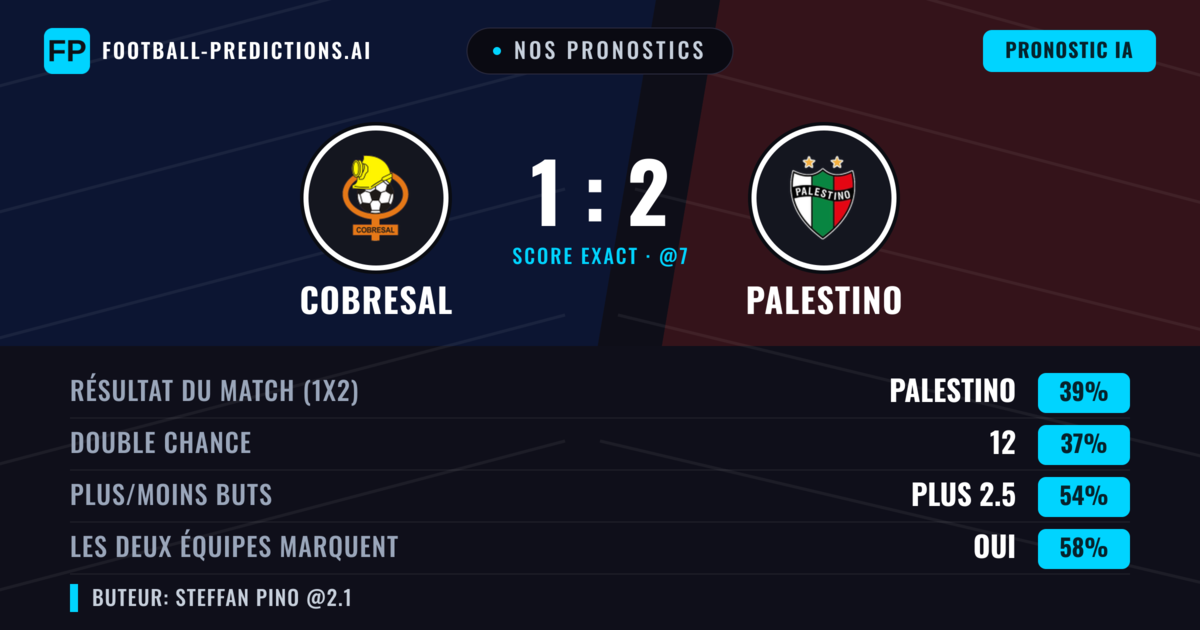 Nos pronostics: Cobresal vs Palestino — Cobresal — Victoire (38%); Plus 2.5; Les deux marquent : Oui