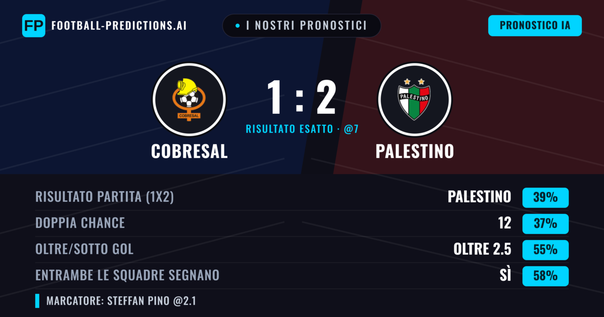 I nostri pronostici: Cobresal vs Palestino — Cobresal — Vince (38%); Oltre 2.5; Entrambe segnano: Sì