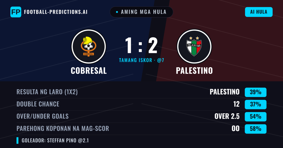 Aming mga hula: Cobresal vs Palestino — Cobresal — Manalo (38%); Over 2.5; Parehong magbubuo: Oo