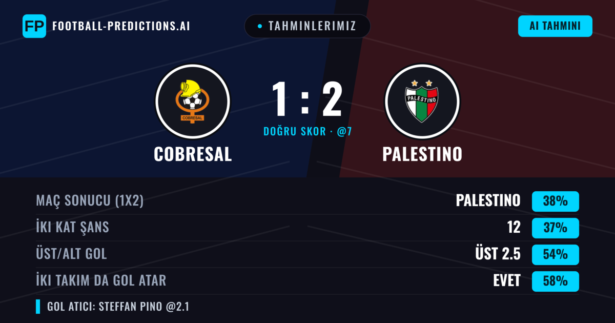 Tahminlerimiz: Cobresal vs Palestino — Cobresal — Kazanmak (38%); Üst 2.5; İki taraf da gol atar: Evet