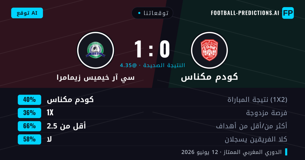 توقعاتنا: كودم مكناس ضد سي آر خيميس زيمامرا — كودم مكناس — فوز (40%); أقل من 2.5; لا يسجل الطرفان