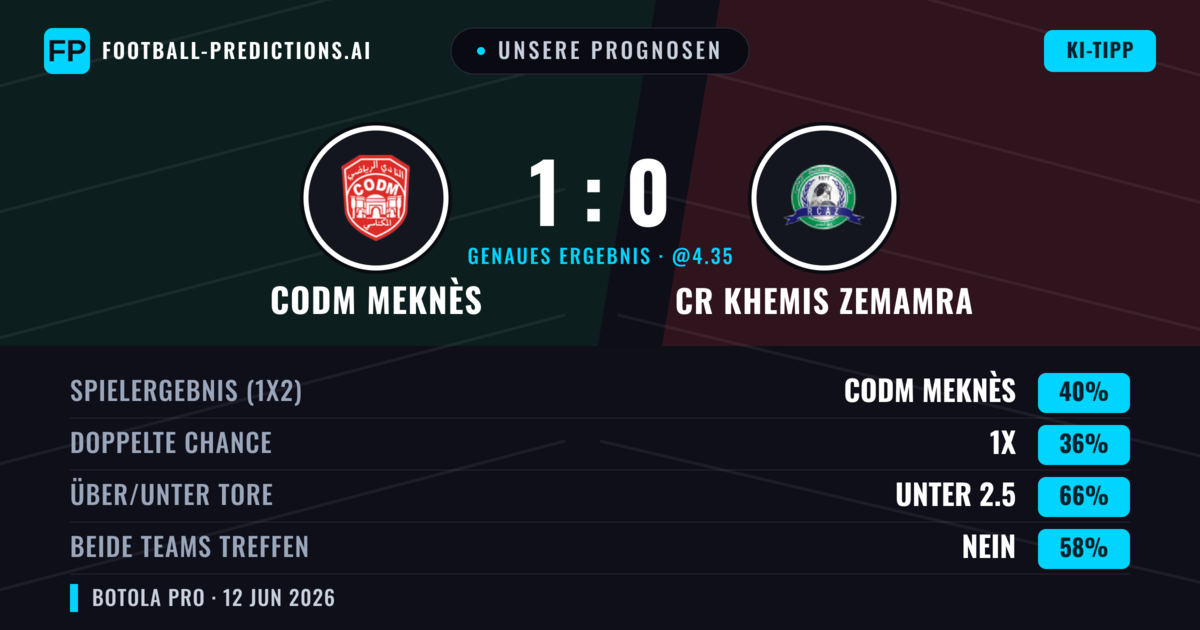 Unsere Prognosen: CODM Meknès vs CR Khemis Zemamra — CODM Meknès — Sieg (40%); Unter 2.5; Beide treffen: Nein
