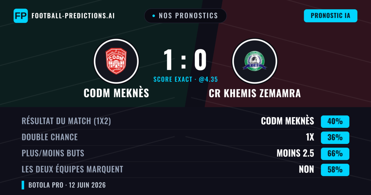 Nos pronostics: CODM Meknès vs CR Khemis Zemamra — CODM Meknès — Victoire (40%); Moins 2.5; Les deux marquent : Non