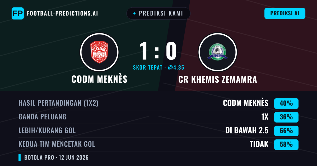 Prediksi kami: CODM Meknès vs CR Khemis Zemamra — CODM Meknès — Menang (40%); Kurang 2.5; Kedua tim mencetak gol: Tidak