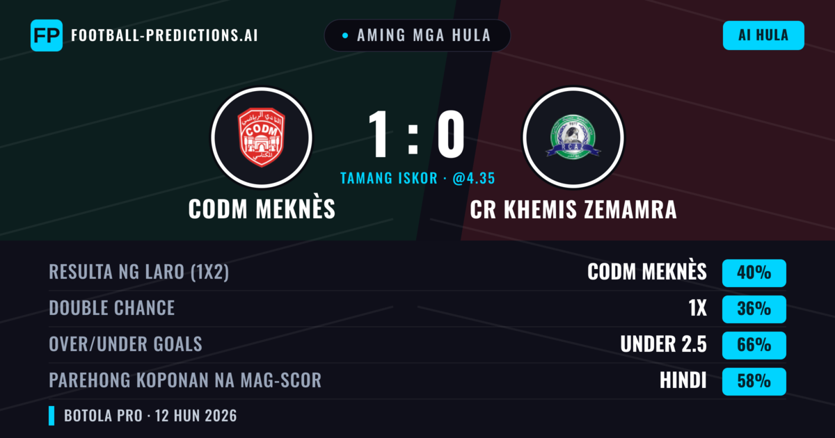 Aming mga hula: CODM Meknès vs CR Khemis Zemamra — CODM Meknès — Manalo (40%); Under 2.5; Parehong magbubuo: Hindi
