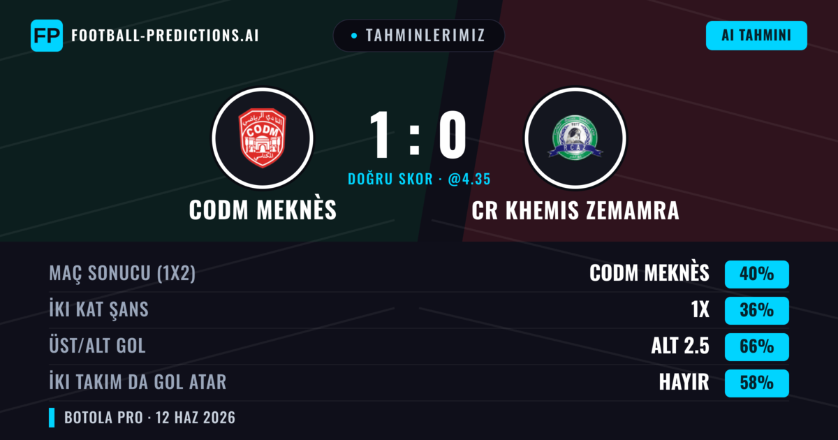 Tahminlerimiz: CODM Meknès vs CR Khemis Zemamra — CODM Meknès — Kazanmak (40%); Alt 2.5; İki taraf da gol atar: Hayır