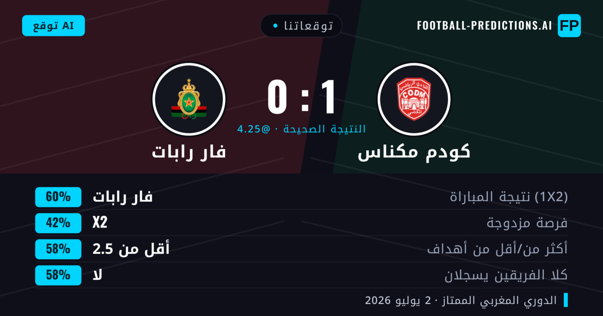 توقعاتنا: كودم مكناس ضد فار رابات — فار رابات — فوز (60%); أقل من 2.5; لا يسجل الطرفان
