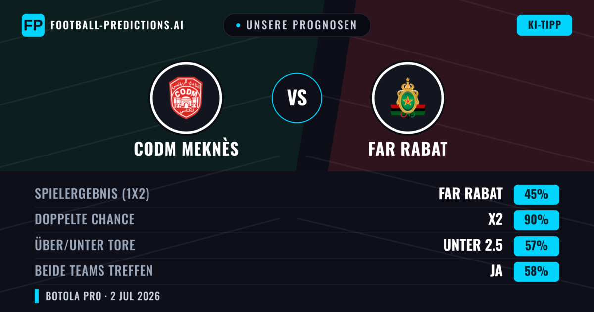 Unsere Prognosen: CODM Meknès vs FAR Rabat — Unentschieden (45%); Unter 2.5; Beide treffen: Ja