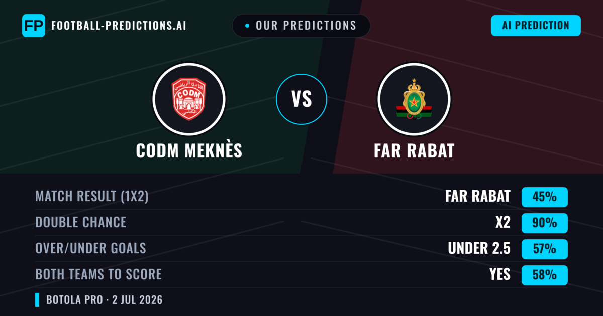 Our Predictions: CODM Meknès vs FAR Rabat — Draw (45%); under 2.5; Both teams to score: Yes