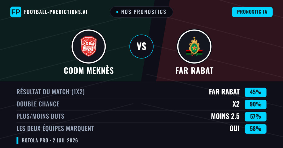 Nos pronostics: CODM Meknès vs FAR Rabat — Nul (45%); Moins 2.5; Les deux marquent : Oui