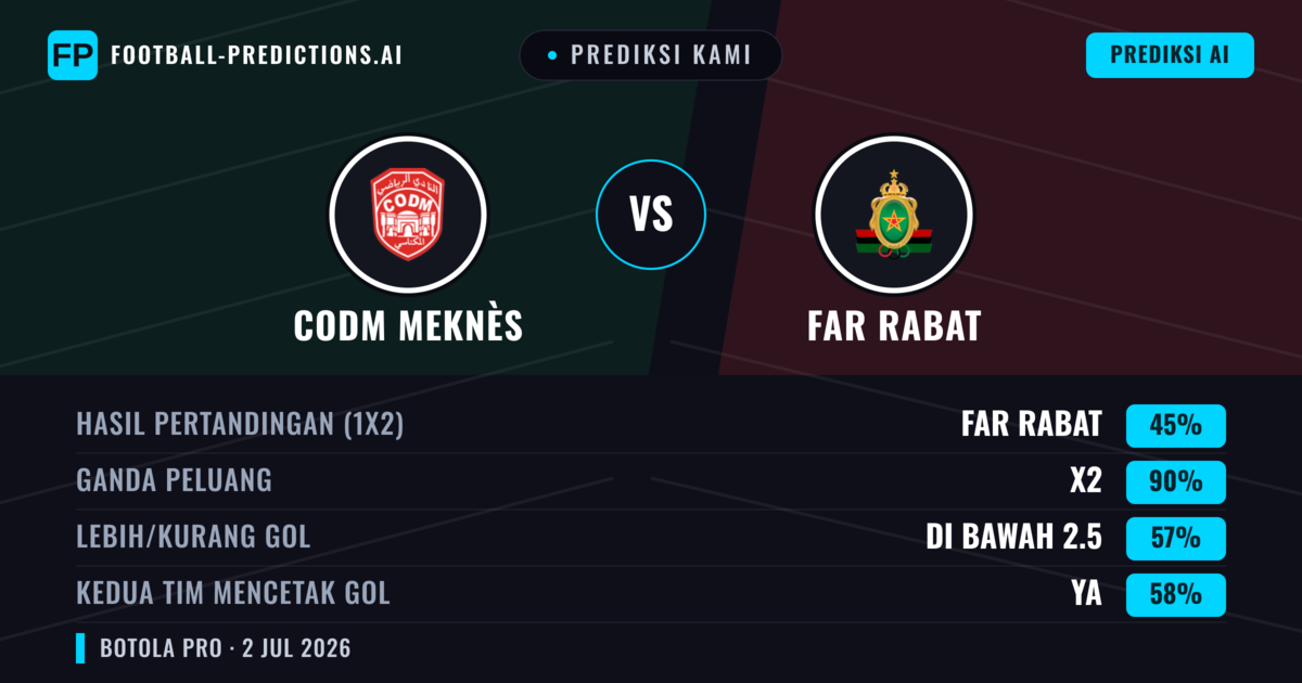 Prediksi kami: CODM Meknès vs FAR Rabat — Seri (45%); Kurang 2.5; Kedua tim mencetak gol: Ya