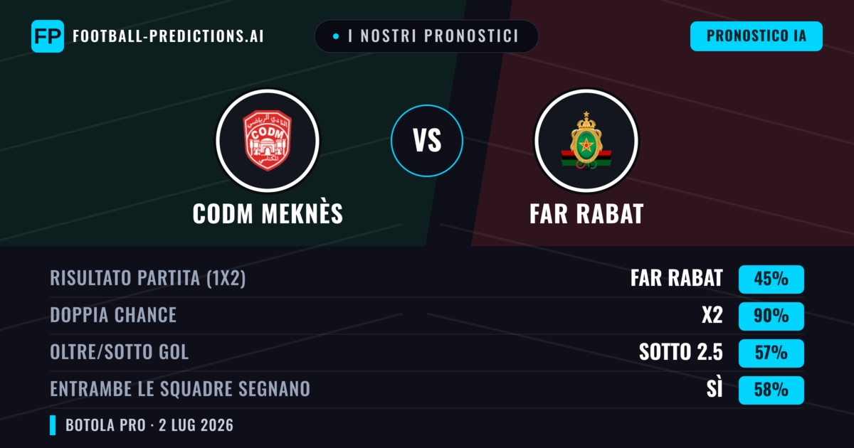 I nostri pronostici: CODM Meknès vs FAR Rabat — Pareggio (45%); Sotto 2.5; Entrambe segnano: Sì