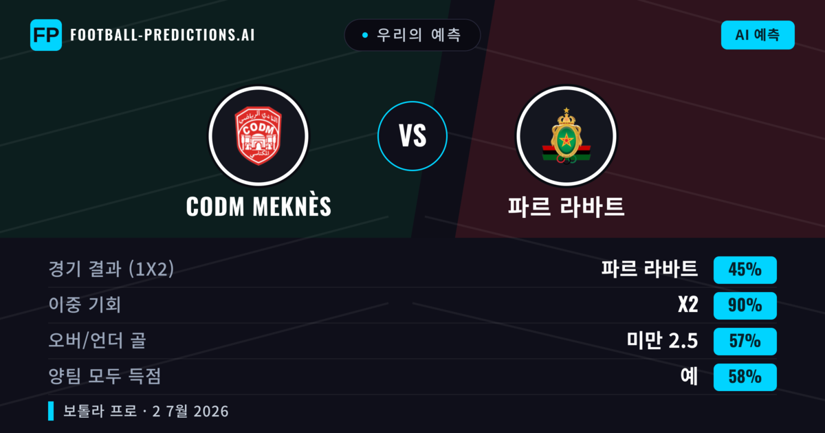 우리의 예측: CODM Meknès vs 파르 라바트 — 무승부 (45%); 미만 2.5; 양팀 모두 득점: 예