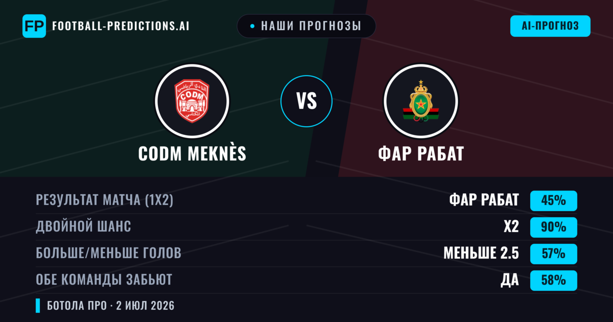 Наши прогнозы: CODM Meknès против ФАР Рабат — Ничья (45%); Меньше 2.5; Обе забьют Да