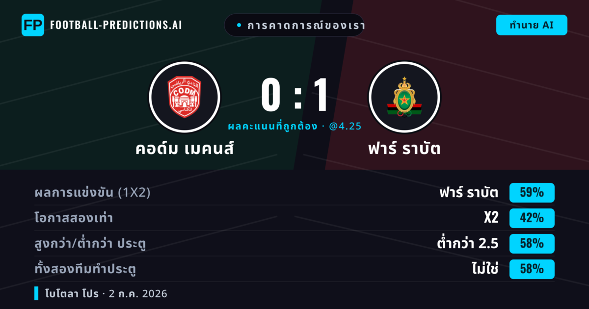 การคาดการณ์ของเรา: คอด์ม เมคนส์ vs ฟาร์ ราบัต — ฟาร์ ราบัต — ชนะ (61%); ต่ำกว่า 2.5; ทั้งสองทีมทำประตู: ไม่ใช่