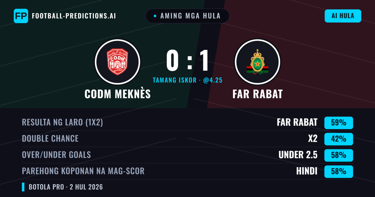 Aming mga hula: CODM Meknès vs FAR Rabat — FAR Rabat — Manalo (60%); Under 2.5; Parehong magbubuo: Hindi