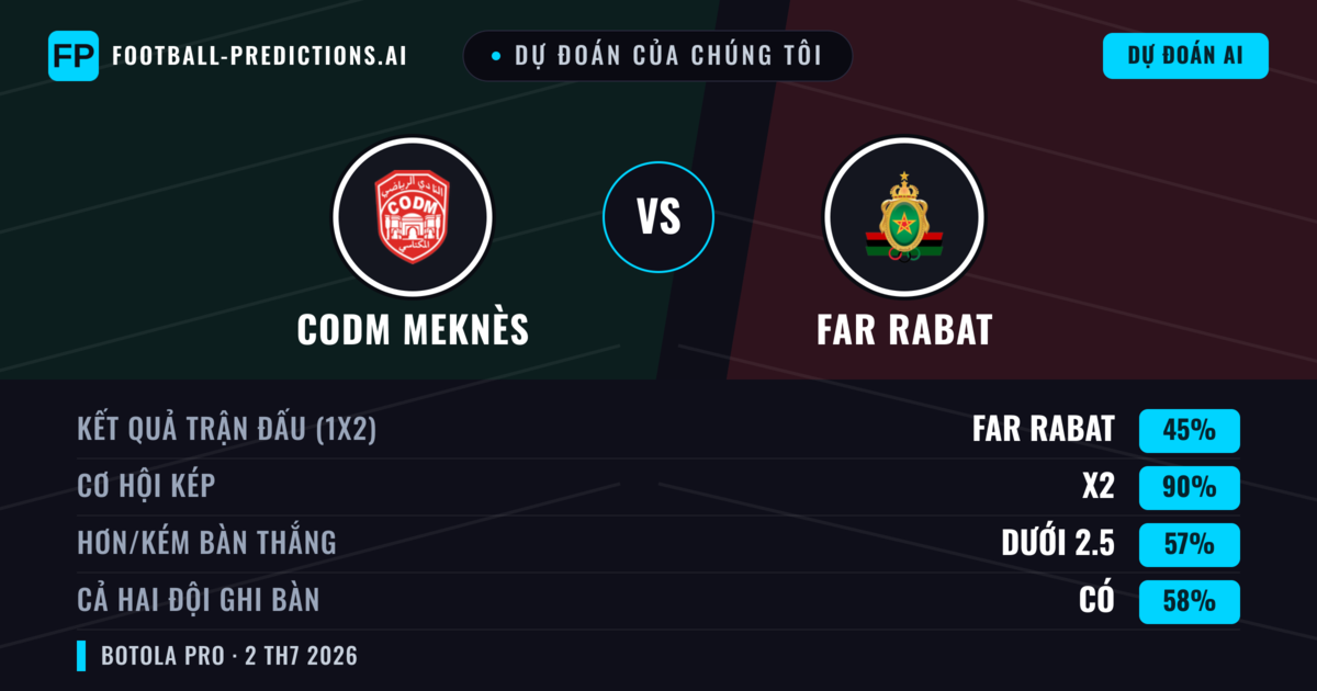 Dự đoán của chúng tôi: CODM Meknès vs FAR Rabat — Hòa (45%); Ít hơn 2.5; Cả hai ghi bàn: Có