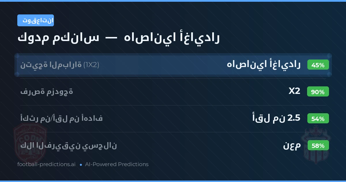 توقعاتنا: كودم مكناس ضد هاصانيا أغايدار — تعادل (45%); أقل من 2.5; هدفين أو أكثر