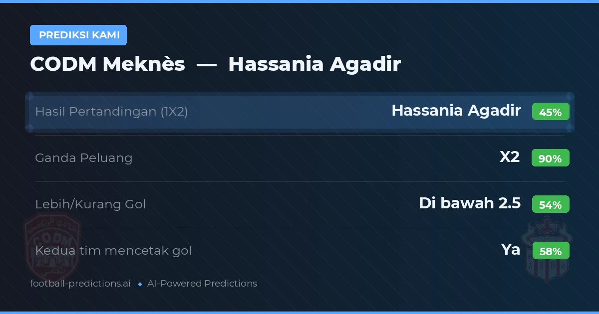 Prediksi kami: CODM Meknès vs Hassania Agadir — Seri (45%); Kurang 2.5; Kedua tim mencetak gol: Ya