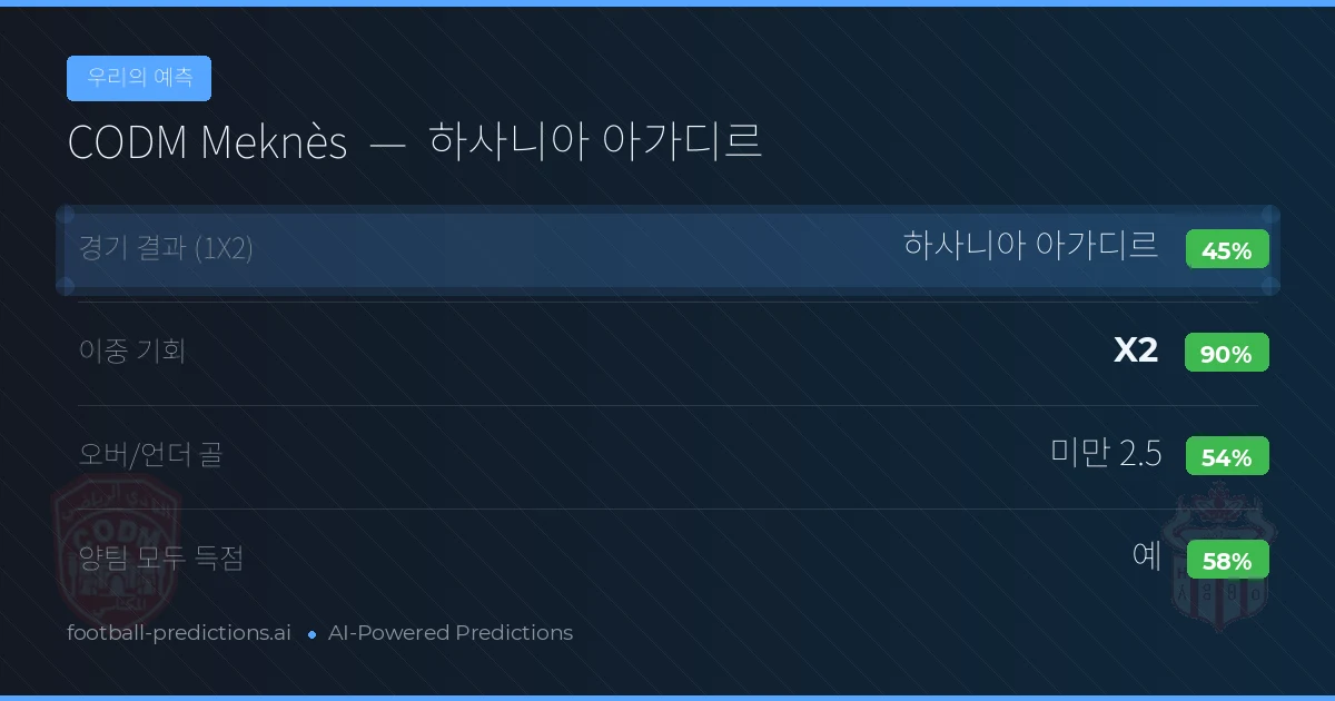 우리의 예측: CODM Meknès vs 하사니아 아가디르 — 무승부 (45%); 미만 2.5; 양팀 모두 득점: 예