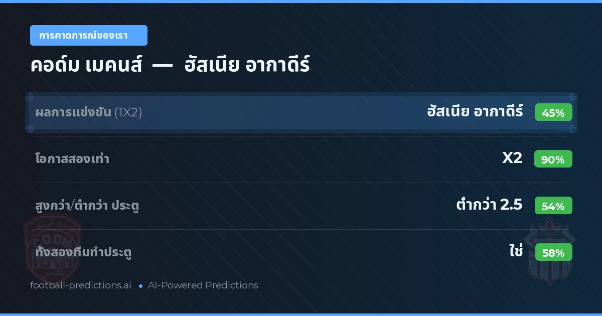 การคาดการณ์ของเรา: คอด์ม เมคนส์ vs ฮัสเนีย อากาดีร์ — เสมอ (45%); ต่ำกว่า 2.5; ทั้งสองทีมทำประตู: ใช่