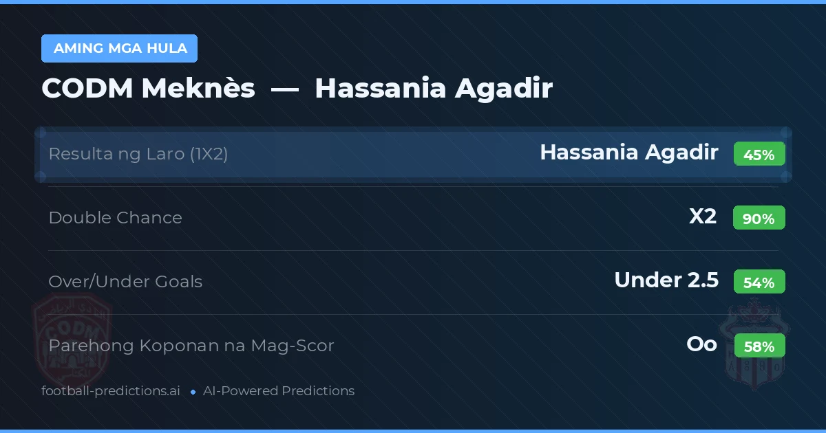 Aming mga hula: CODM Meknès vs Hassania Agadir — Draw (45%); Under 2.5; Parehong magbubuo: Oo