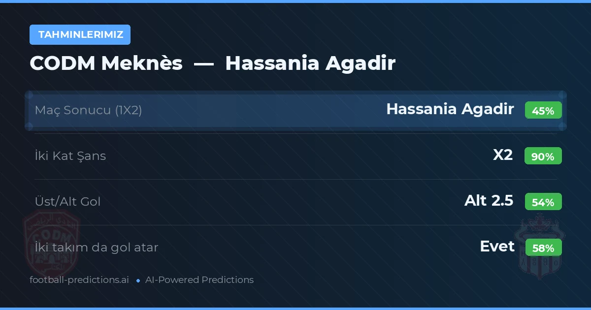 Tahminlerimiz: CODM Meknès vs Hassania Agadir — Beraberlik (45%); Alt 2.5; İki taraf da gol atar: Evet