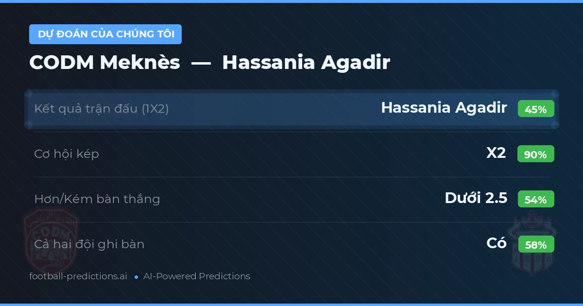 Dự đoán của chúng tôi: CODM Meknès vs Hassania Agadir — Hòa (45%); Ít hơn 2.5; Cả hai ghi bàn: Có
