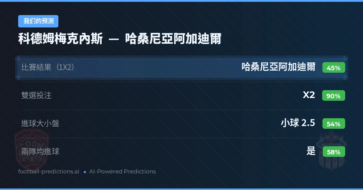 我们的预测: 科德姆梅克內斯 對 哈桑尼亞阿加迪爾 — 平 (45%); 小球 2.5; 有進球