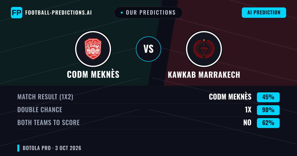 Our Predictions: CODM Meknès vs Kawkab Marrakech — CODM Meknès — Win (39%); under 2.5; Both teams to score: No
