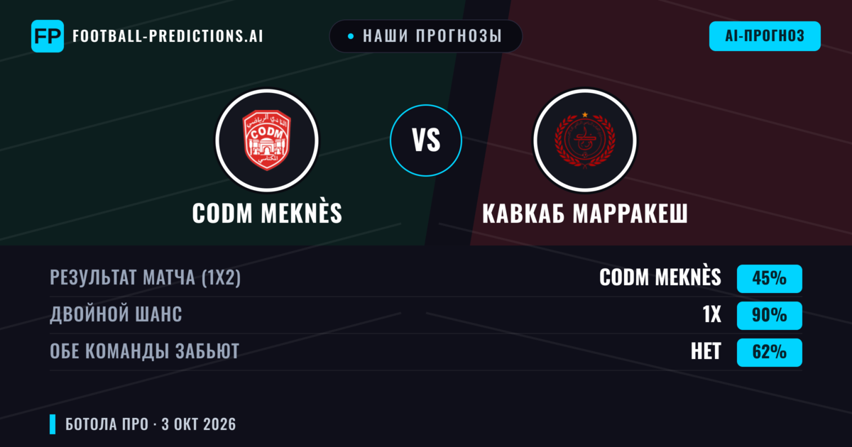 Наши прогнозы: CODM Meknès против Кавкаб Марракеш — CODM Meknès — Победа (39%); Меньше 2.5; Обе забьют Нет