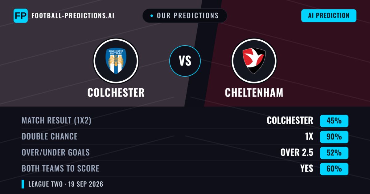 Our Predictions: Colchester vs Cheltenham — Colchester — Win (47%); over 2.5; Both teams to score: Yes