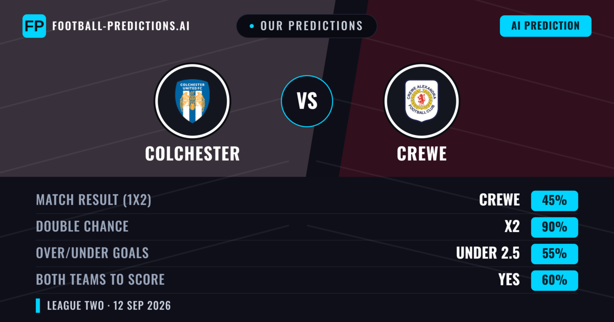 Our Predictions: Colchester vs Crewe — Draw (45%); under 2.5; Both teams to score: Yes