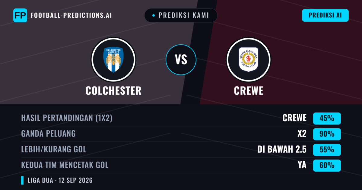 Prediksi kami: Colchester vs Crewe — Seri (45%); Kurang 2.5; Kedua tim mencetak gol: Ya