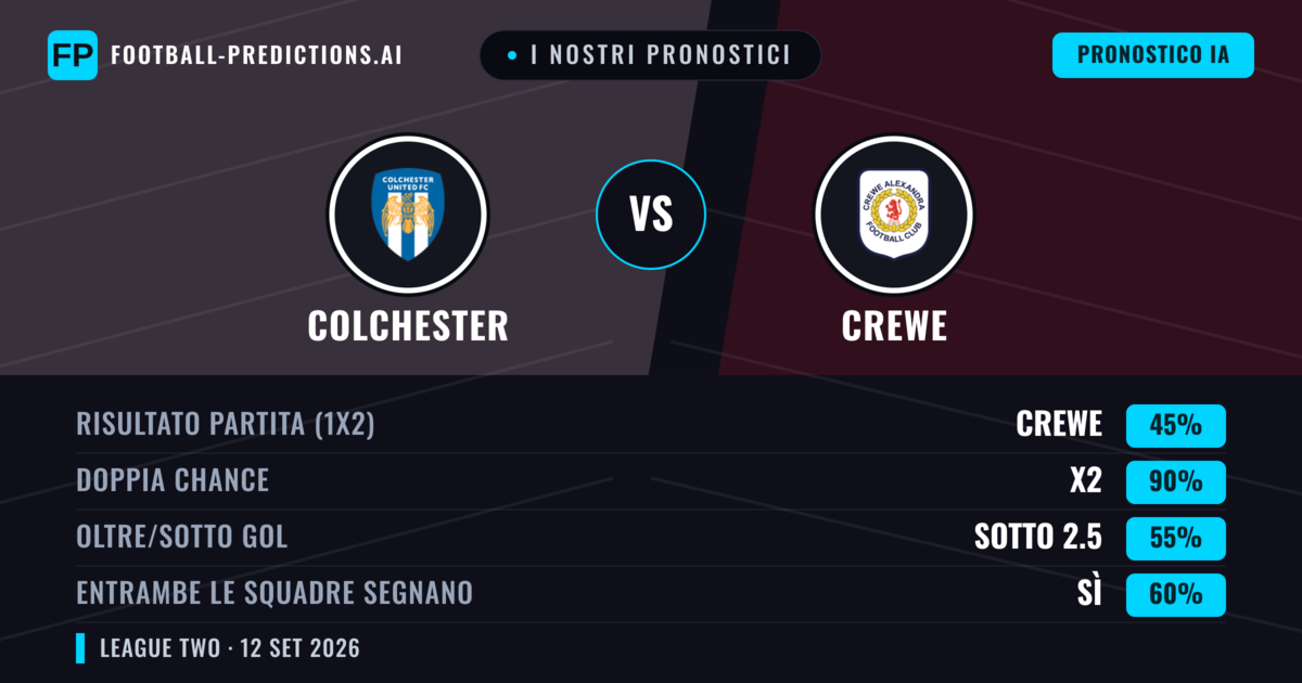 I nostri pronostici: Colchester vs Crewe — Pareggio (45%); Sotto 2.5; Entrambe segnano: Sì