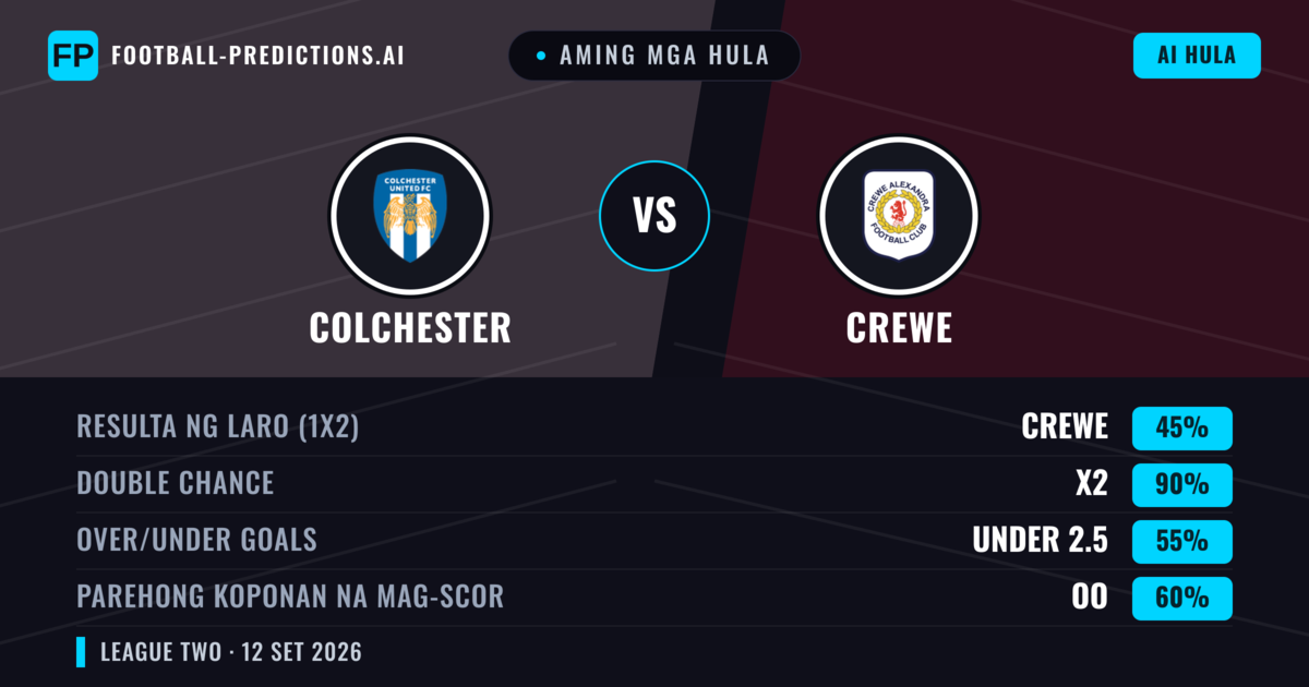 Aming mga hula: Colchester vs Crewe — Draw (45%); Under 2.5; Parehong magbubuo: Oo