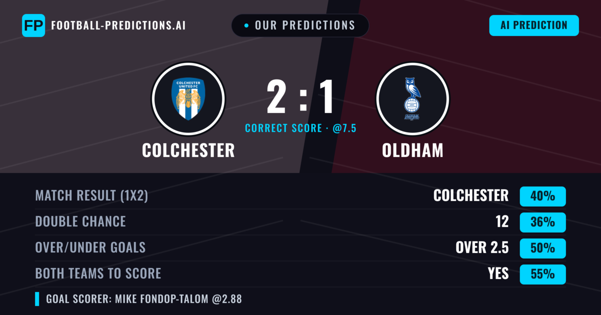 Our Predictions: Colchester vs Oldham — Colchester — Win (38%); over 2.5; Both teams to score: Yes