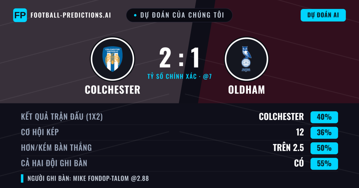 Dự đoán của chúng tôi: Colchester vs Oldham — Colchester — Thắng (38%); Hơn 2.5; Cả hai ghi bàn: Có