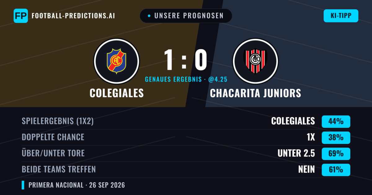 Unsere Prognosen: Colegiales vs Chacarita Juniors — Colegiales — Sieg (48%); Unter 2.5; Beide treffen: Nein