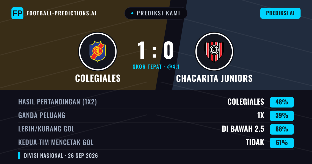 Prediksi kami: Colegiales vs Chacarita Juniors — Colegiales — Menang (48%); Kurang 2.5; Kedua tim mencetak gol: Tidak