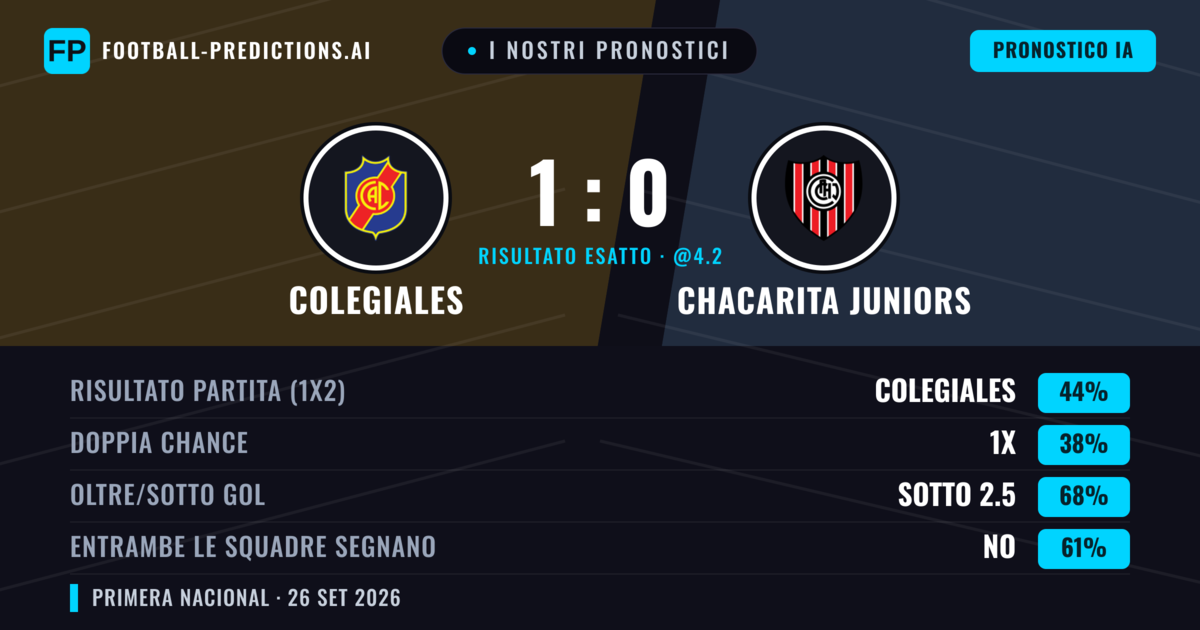 I nostri pronostici: Colegiales vs Chacarita Juniors — Colegiales — Vince (48%); Sotto 2.5; Entrambe segnano: No