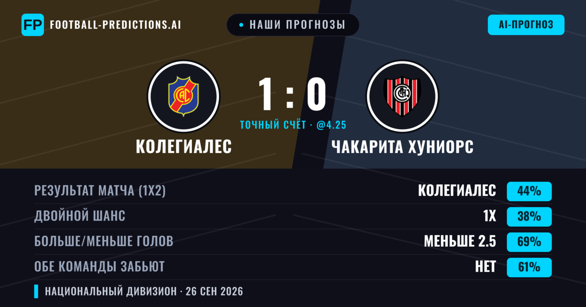 Наши прогнозы: Колегиалес против Чакарита Хуниорс — Колегиалес — Победа (48%); Меньше 2.5; Обе забьют Нет