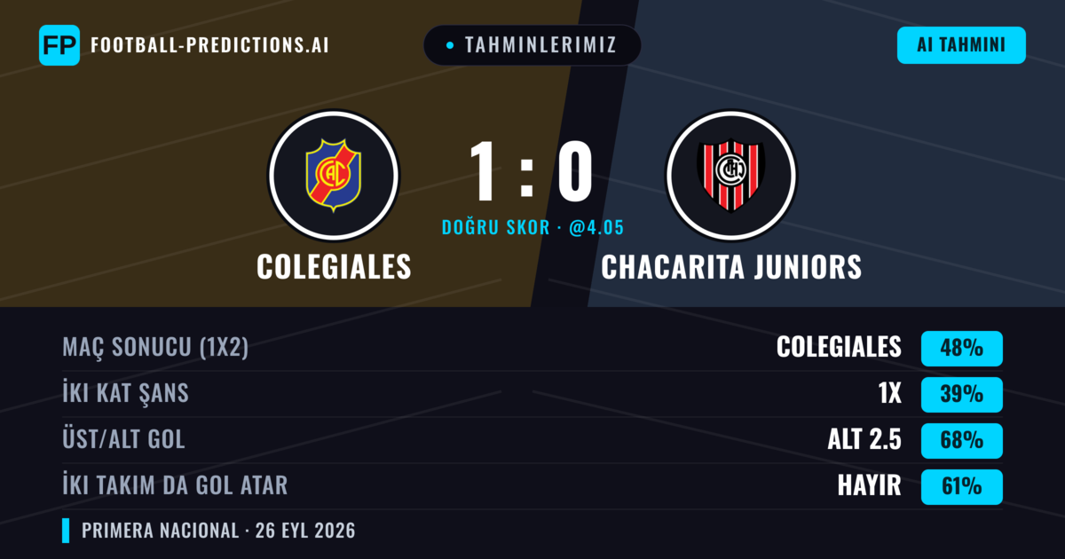 Tahminlerimiz: Colegiales vs Chacarita Juniors — Colegiales — Kazanmak (48%); Alt 2.5; İki taraf da gol atar: Hayır