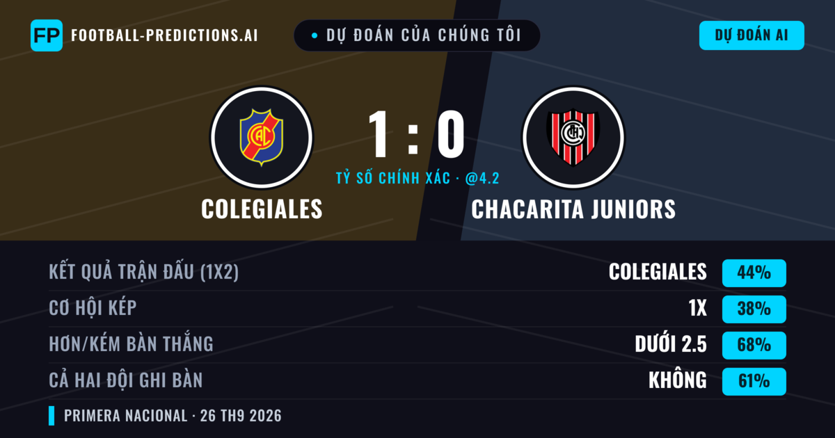 Dự đoán của chúng tôi: Colegiales vs Chacarita Juniors — Colegiales — Thắng (48%); Ít hơn 2.5; Cả hai ghi bàn: Không