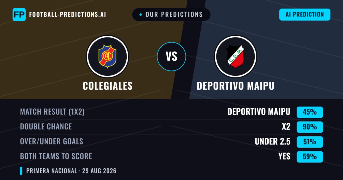 Our Predictions: Colegiales vs Deportivo Maipu — Colegiales — Win (46%); under 2.5; Both teams to score: No