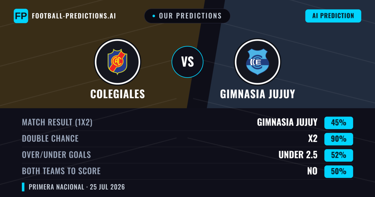 Our Predictions: Colegiales vs Gimnasia Jujuy — Draw (45%); under 2.5; Both teams to score: No