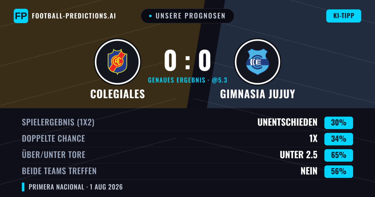 Unsere Prognosen: Colegiales vs Gimnasia Jujuy — Colegiales — Sieg (42%); Unter 2.5; Beide treffen: Nein