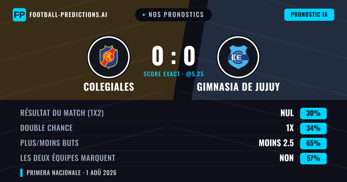 Nos pronostics: Colegiales vs Gimnasia de Jujuy — Colegiales — Victoire (42%); Moins 2.5; Les deux marquent : Non