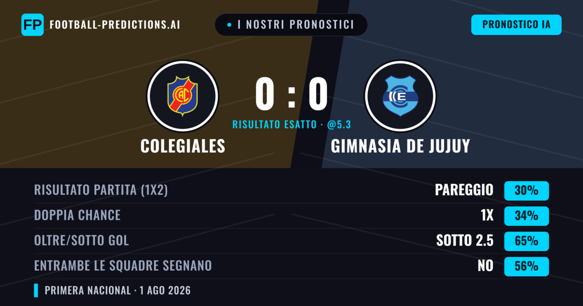 I nostri pronostici: Colegiales vs Gimnasia de Jujuy — Colegiales — Vince (42%); Sotto 2.5; Entrambe segnano: No